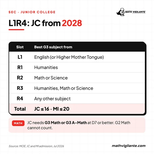 L1R4 for JC from 2028: English, a Humanities subject, a Math or Science subject, one more of these, and any other subject; JC 16 or fewer, MI 20 or fewer