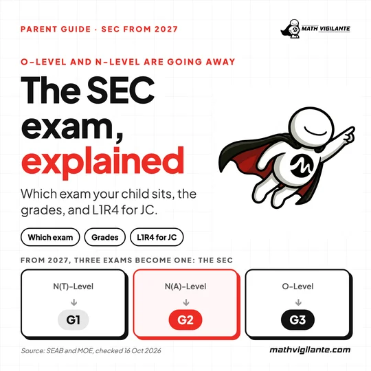 The SEC exam explained: from 2027 the N(T)-Level, N(A)-Level and O-Level become one exam, with subjects at G1, G2 and G3