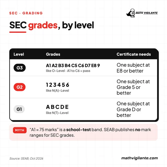 SEC grades: G3 A1 to 9, on the certificate at E8 or better; G2 1 to 6, Grade 5 or better; G1 A to E, Grade D or better. SEAB publishes no mark ranges
