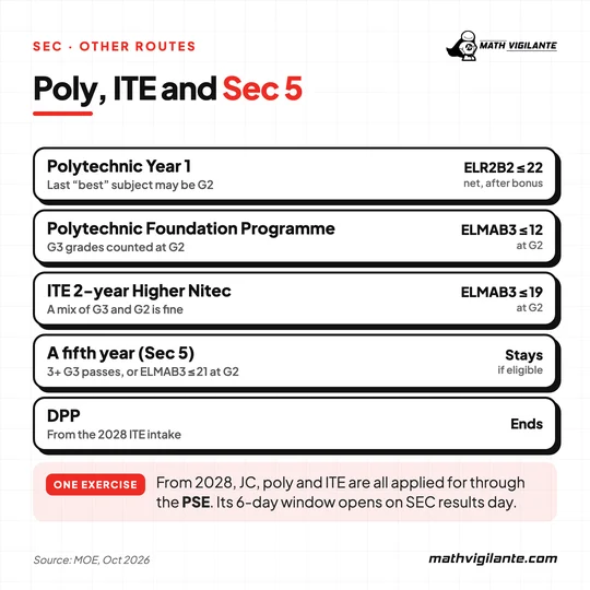 Routes after the SEC: poly ELR2B2 22 or fewer, PFP ELMAB3 12 or fewer at G2, ITE 2-year Higher Nitec ELMAB3 19 or fewer at G2, Sec 5 stays, DPP ends