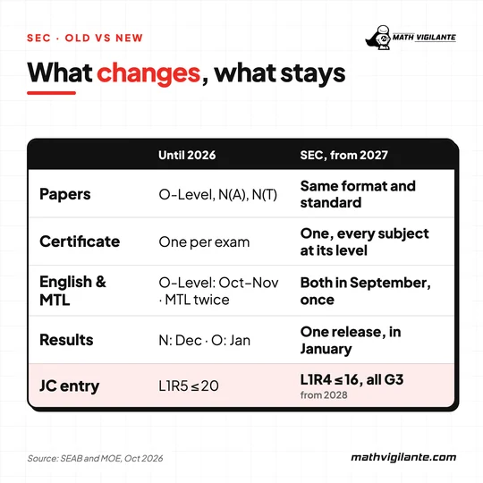 SEC vs O-Level: same papers and standard; one certificate; Mother Tongue in one September sitting; one results release in January; JC entry L1R4 16 or fewer, all G3