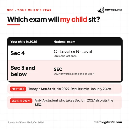 Which exam your child sits: Sec 4 in 2026 sits the last O-Level or N-Level; Sec 3 and below sit the SEC, from 2027 onwards